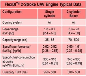 FlexDI 2-Stroke UAV Engine Typical Data