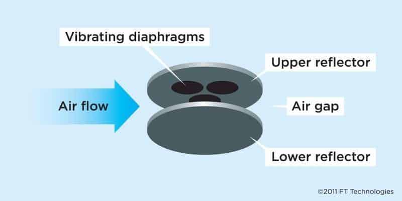 Acoustic Resonance Anemometer