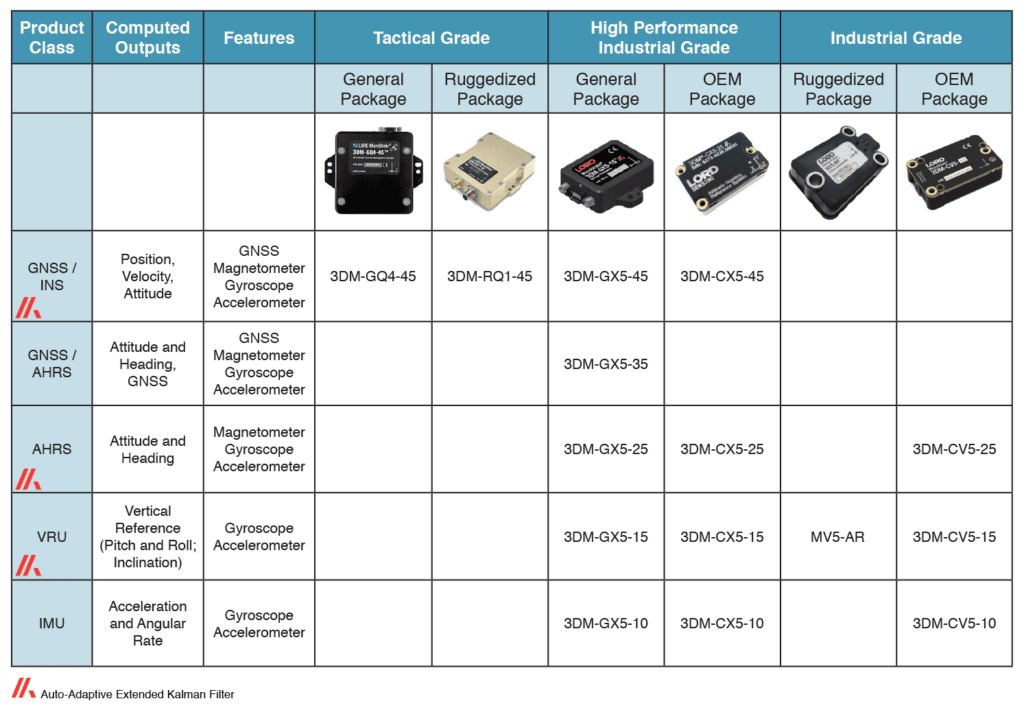 Miniature imus ahrs vrus and gnss ins for uavs ugvs microstrain