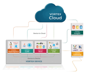 Vortex Intelligent Data Sharing Platform