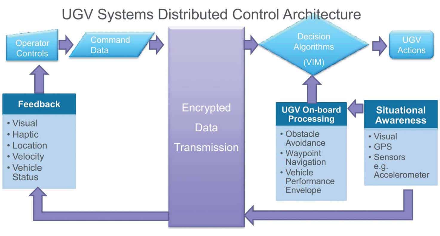 The Vehicle Integration Module Unmanned Systems Technology