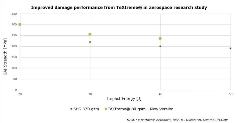 TeXtreme Spread Tow Fabric Performance