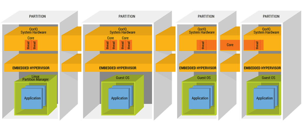 NXP Hypervisor diagram