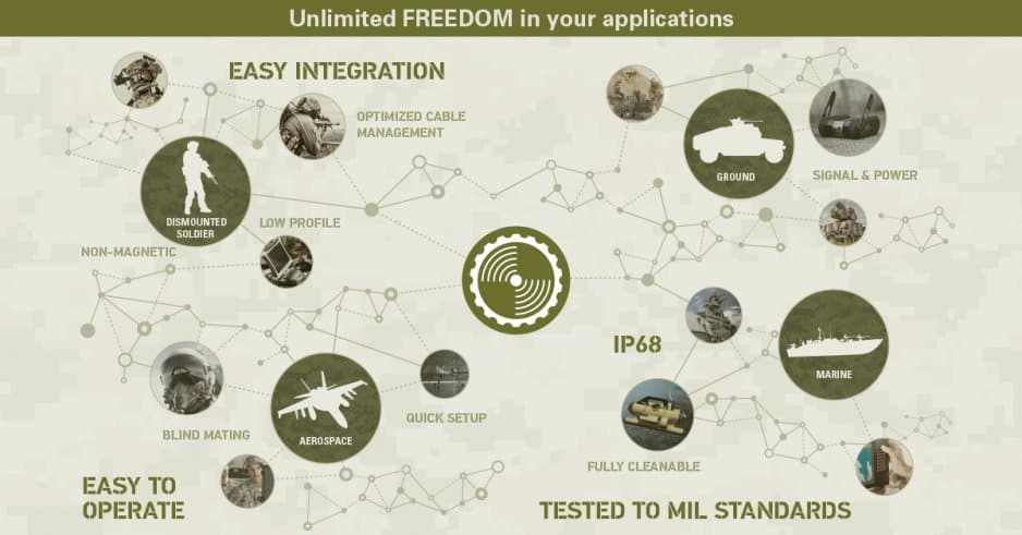 Connectors for Defense and Tactical Applications