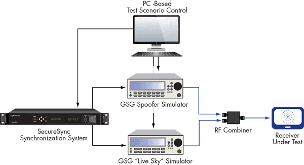 GNSS Vulnerability Test System