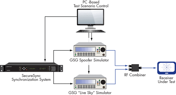 GNSS Vulnerability Test System