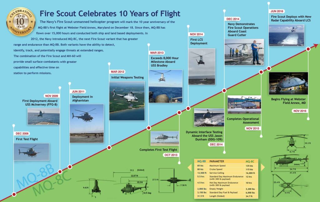 Fire Scout Unmanned Helicopter Infographic