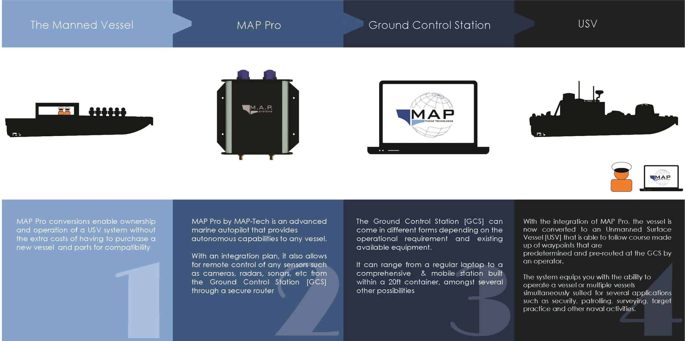 Marine Autopilots for Manned to Unmanned (USV) Boat Conversion