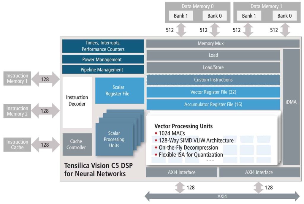 Cadence Neural Network DSP