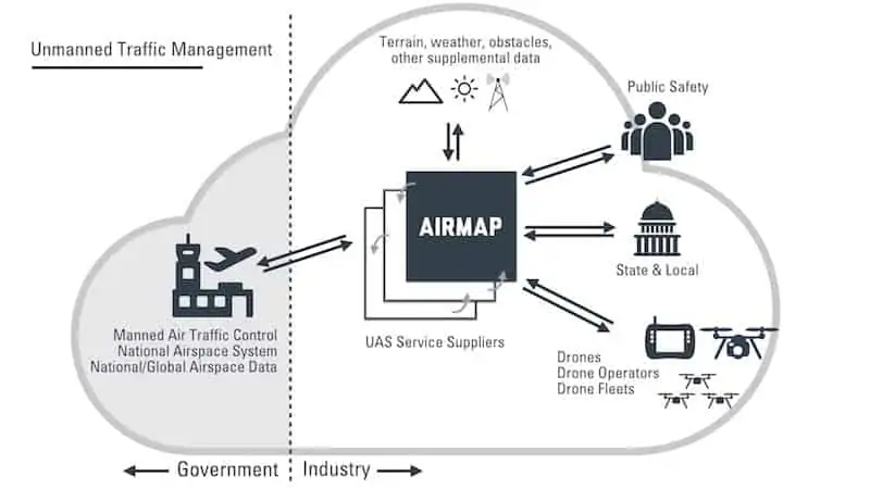 Airmap UTM Diagram