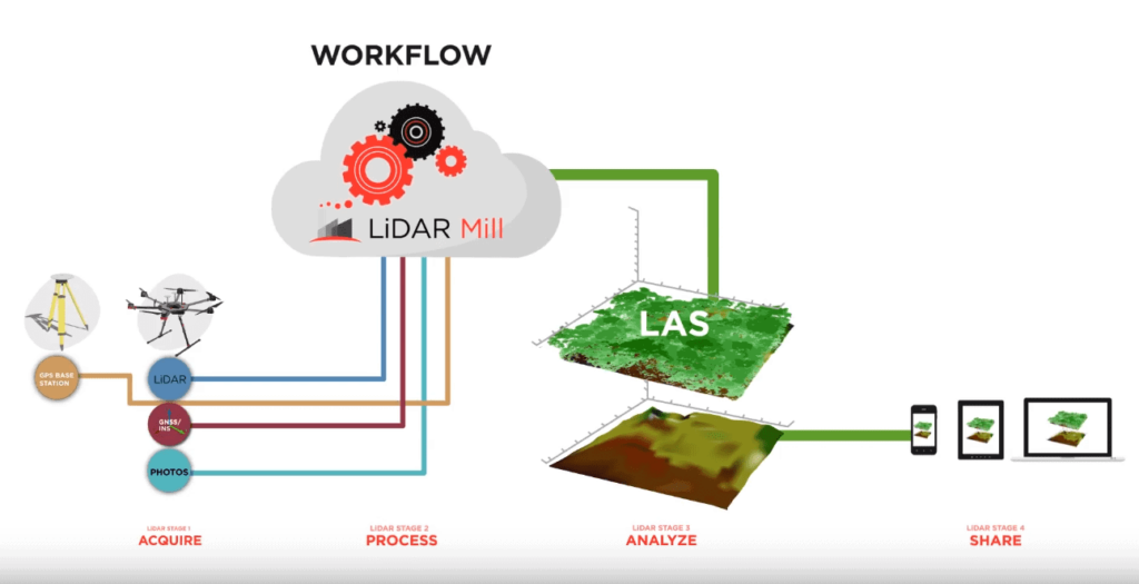 Phoenix LiDAR Mill Post Processing Platform