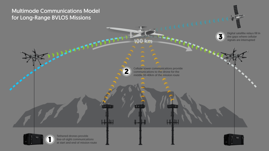 UAS BVLOS Operations