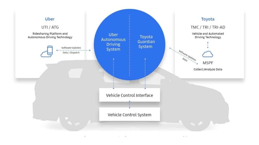 Toyota and Uber autonomous driving technology