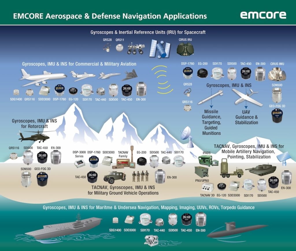 EMCORE Aerospace Defense Navigation Applications