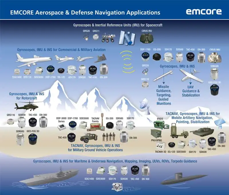 EMCORE Aerospace Defense Navigation Applications