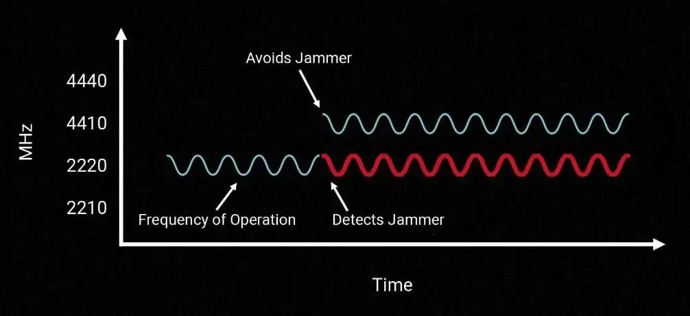 Silvus Technologies MANET anti-jamming