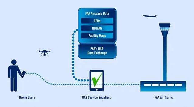 FAA LAANC workflow