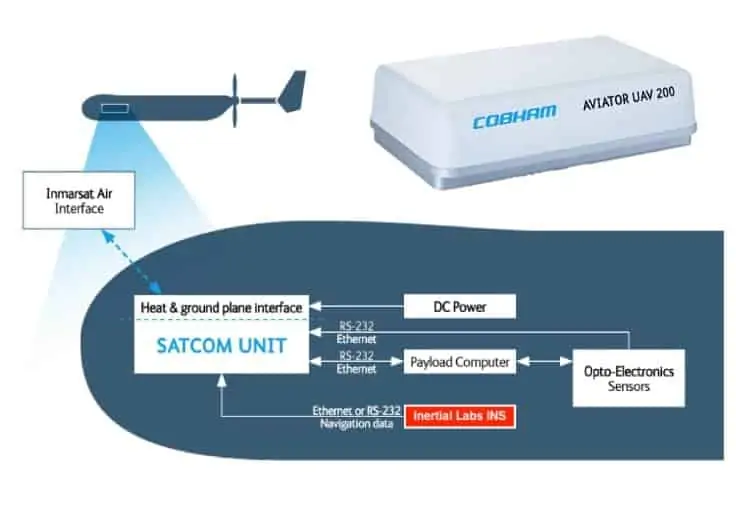 Inertial Labs GPS-INS for UAV BVLOS satcom