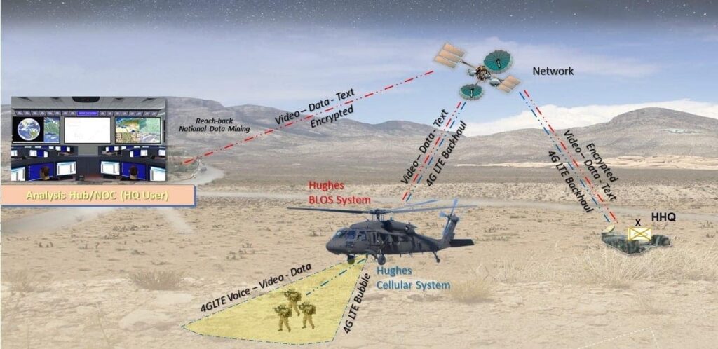 Hughes and VNC mobile coverage extension with UAVs