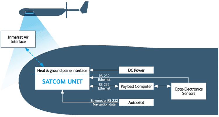 Compact UAV SATCOM control