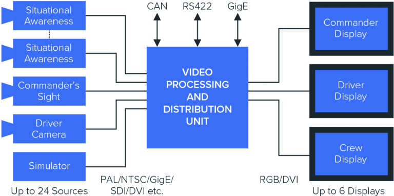 Video Processing and Distribution Units diagram