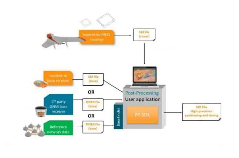 Septentrio GNSS post-processing workflow