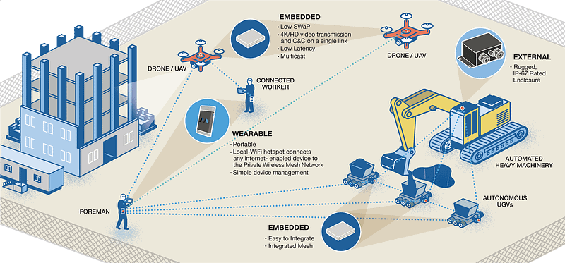 Wearable Smart Radio for construction