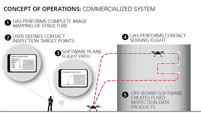 Near Earth Autonomy UAS for contact inspection