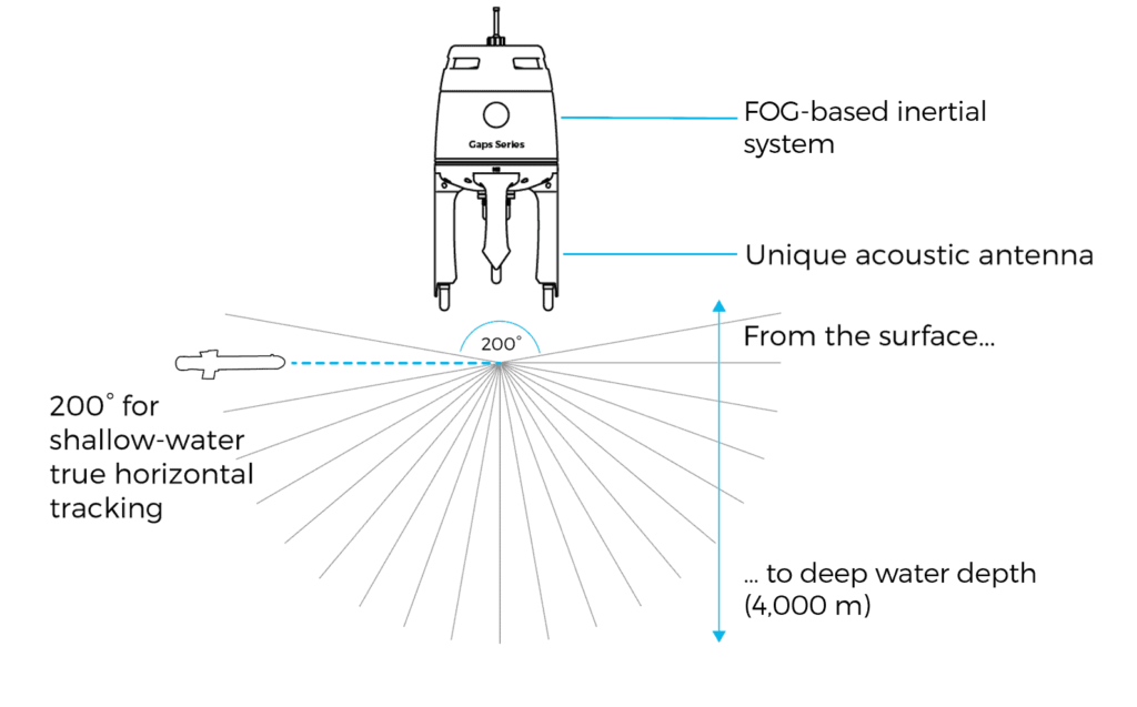 Gaps Series USBL Positioning