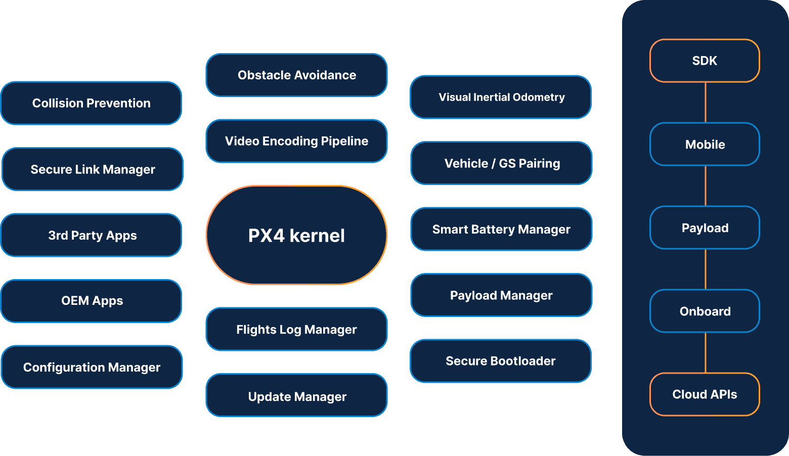 Drone operating system and control software