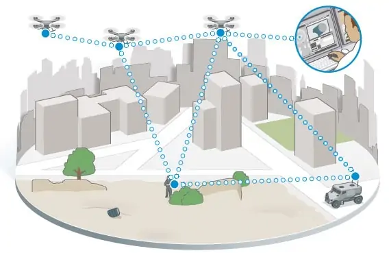 IP Mesh Radios for meshed drones