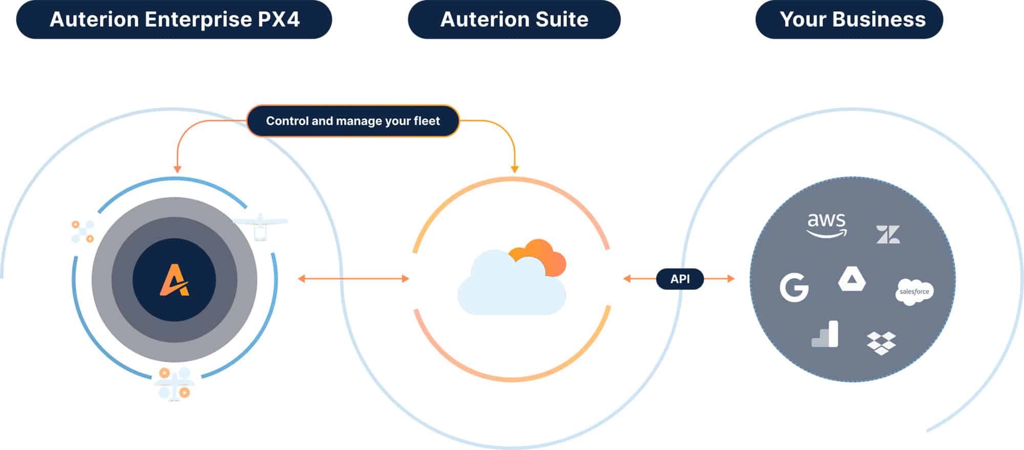 Integrated drone operations