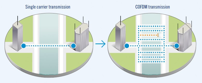 Mesh technology uses COFDM modulation