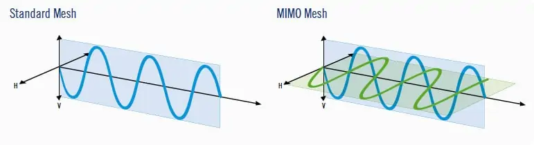 MiMo Transmission