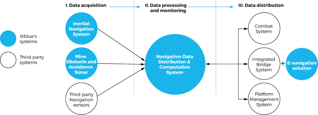 Netans Series of Navigation Data Distribution & Computation System (NDDCS)