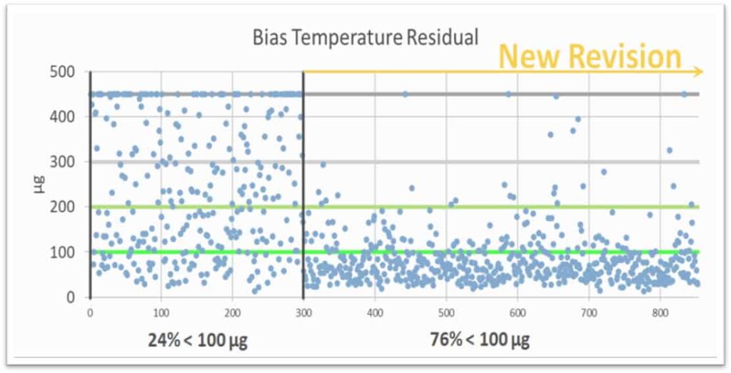 Physical Logic CL3030 bias temperature residual