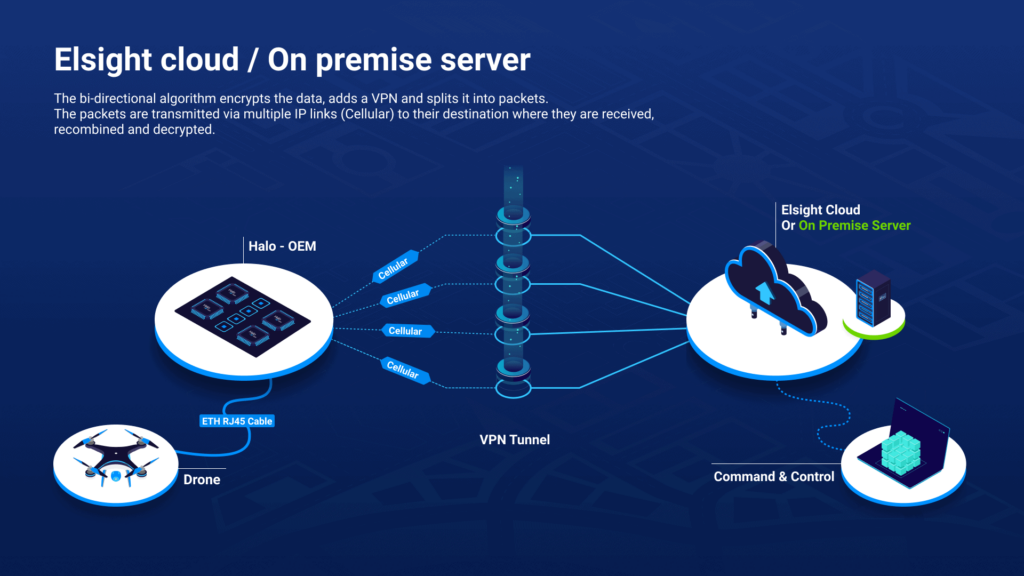 Encrypted IP data links