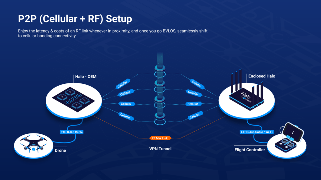 RF and cellular UAV data links