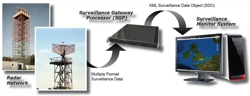 ADS-B Tracker Surveillance Monitoring system