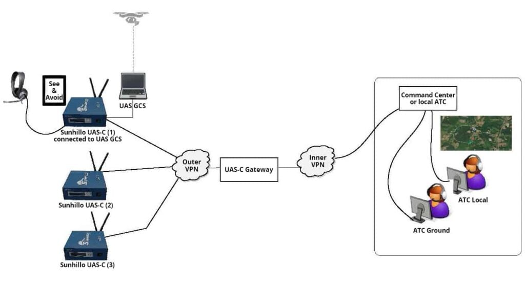 uas-c uav surveillance