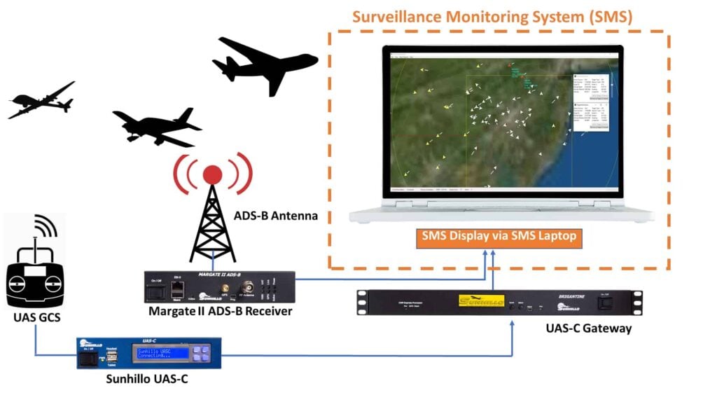 UAS Situational Awareness Tactical Kit