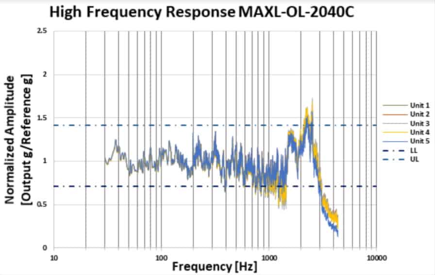 Physical Logic MEMS accelerometer extended bandwidth