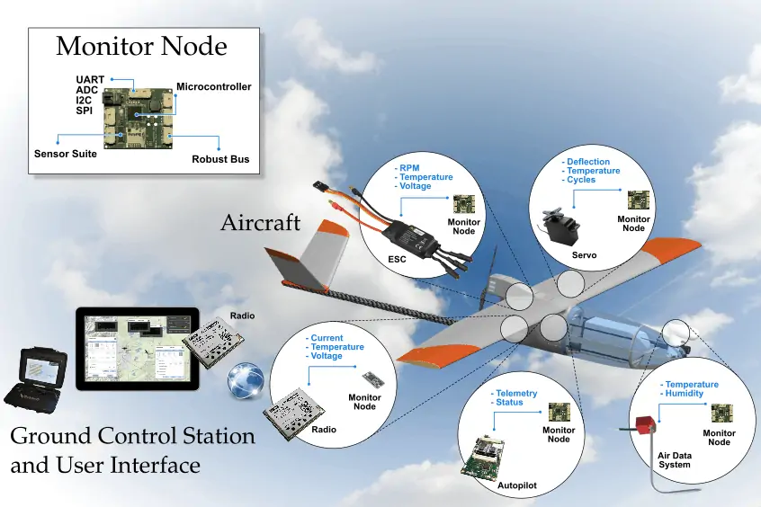 Black Swift Technologies UAS failure prediction 1