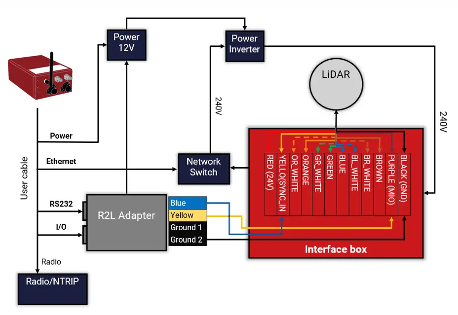 OxTS Precision Time Protocol 1