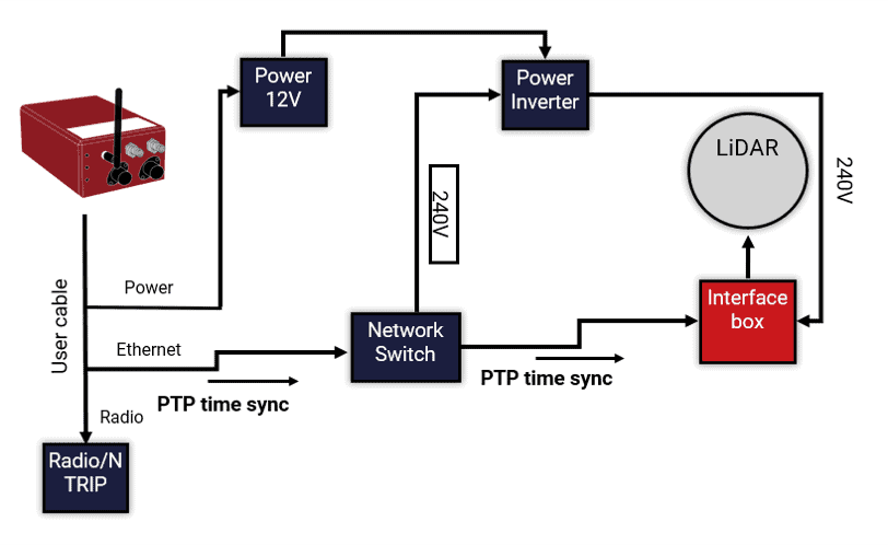 OxTS Precision Time Protocol 2