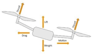 The forces controlling multicopter movement