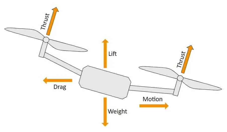 The forces controlling multicopter movement