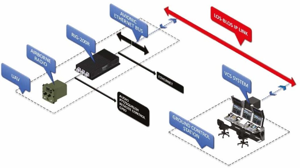 Airborne radio over ip gateway