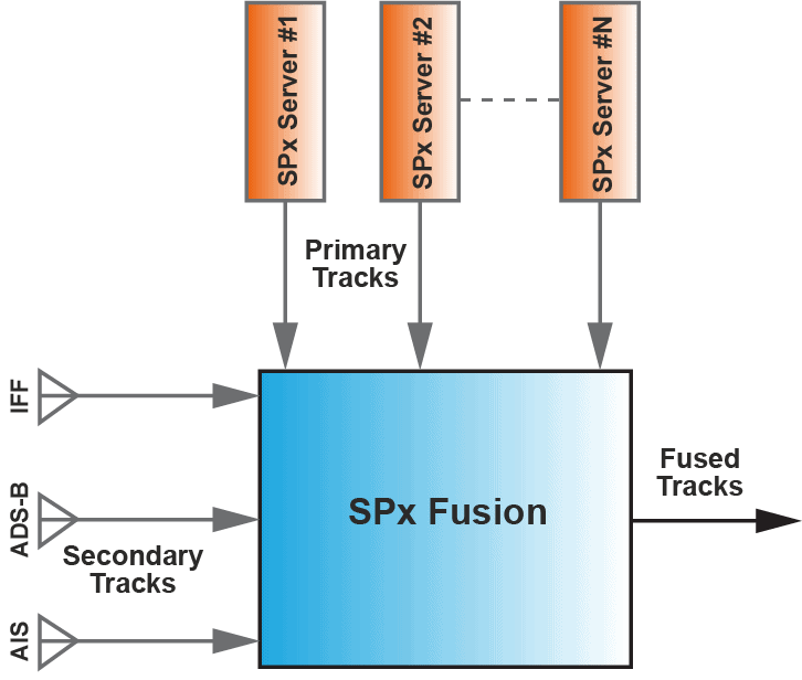 Sensor Data Fusion Software diagram