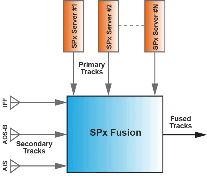 Sensor Data Fusion Software diagram